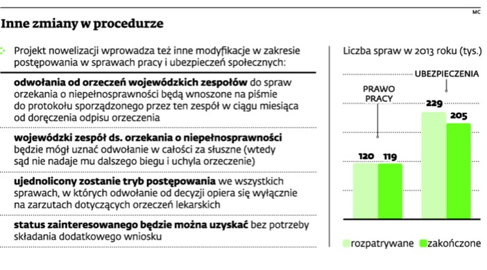 Inne zmiany w procedurze