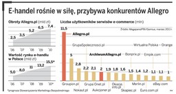 E-handel rośnie w siłę. Przybywa konkurentów Allegro