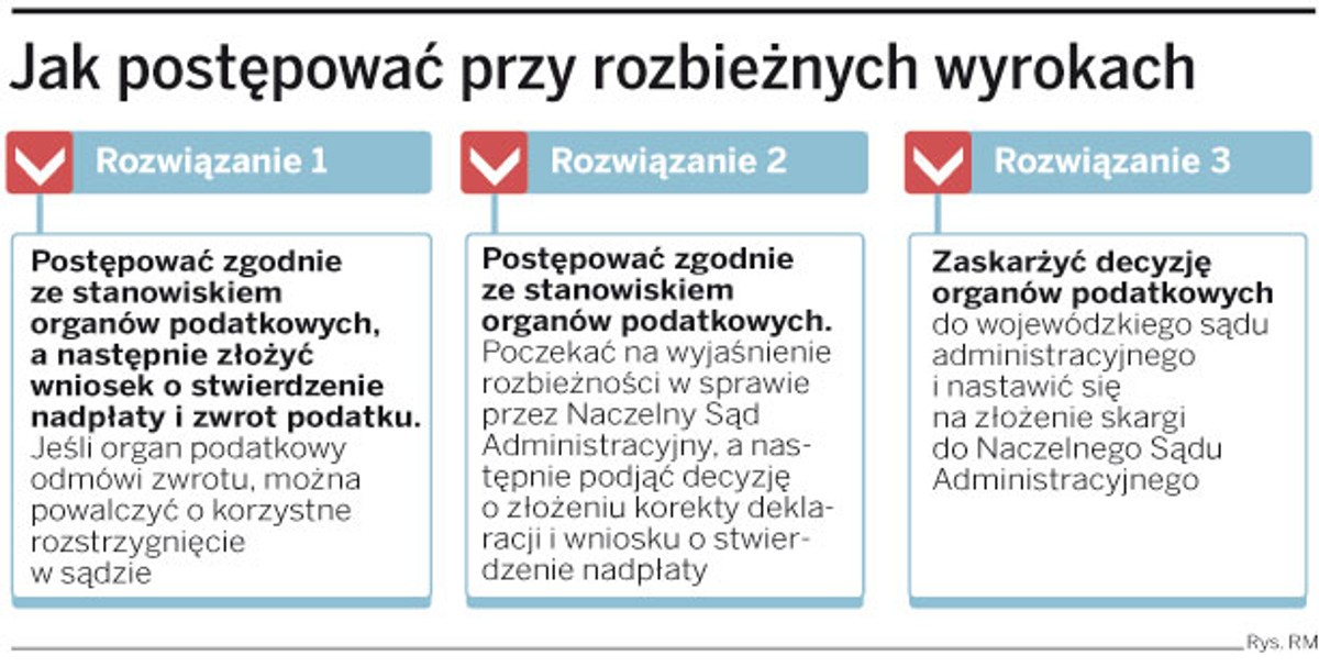 Jak postępować przy rozbieżnych wyrokach