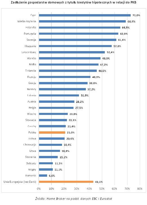 Zadłużenie gospodarstw domowych z tytułu kredytów hipotecznych w relacji do PKB