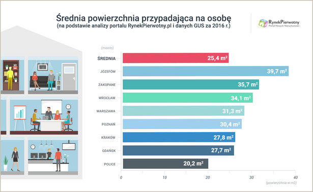 Infografika - Średnia powierzchnia użytkowa przypadajaca na osobę