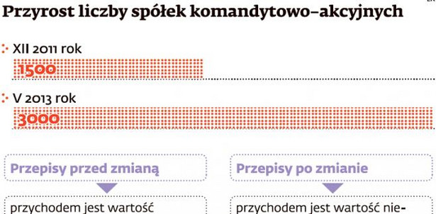 Przyrost liczby spółek komandytowo-akcyjnych