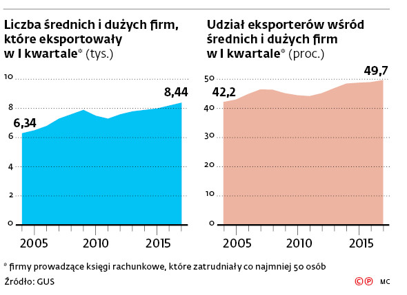 Liczba średnich i dużych firm, które eksportowały w I kwartale