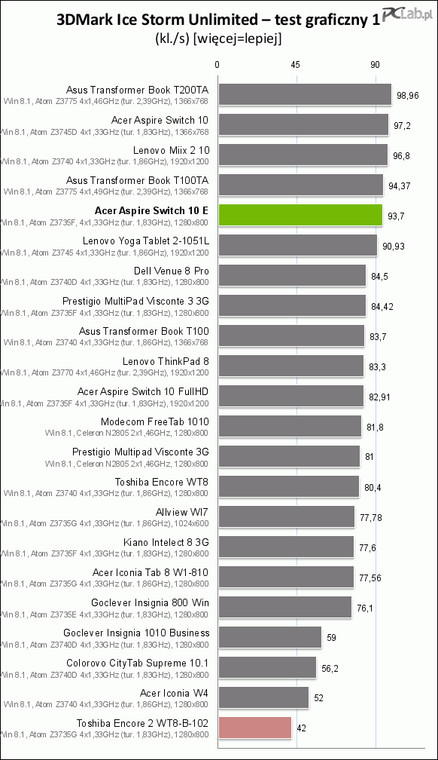 Acer Aspire Switch 10 E - test