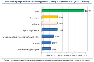 Studia MBA: ile zarabiają absolwenci?