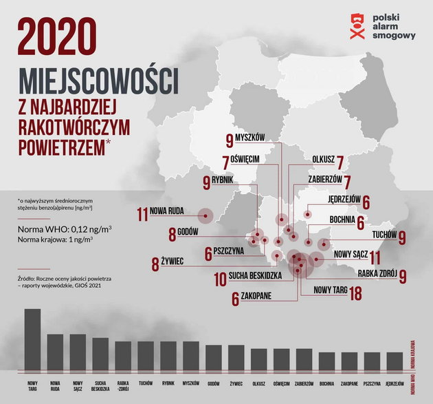 Średnie roczne stężenia B[a]P w najbardziej zanieczyszczonych tą substancją polskich miejscowościach w roku 2020.