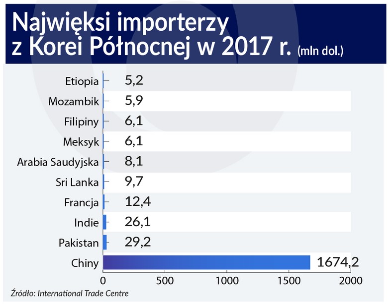 Korea Północna - importerzy, źródło: OF