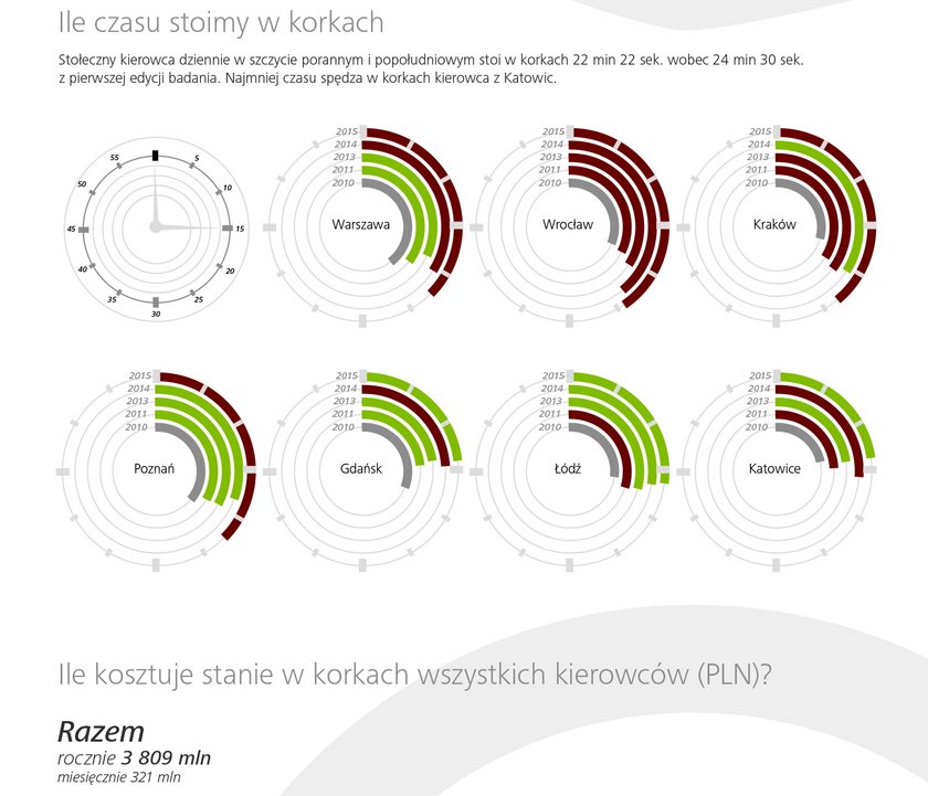 Ile czasu stoją w korkach mieszkańcy poszczególnych miast