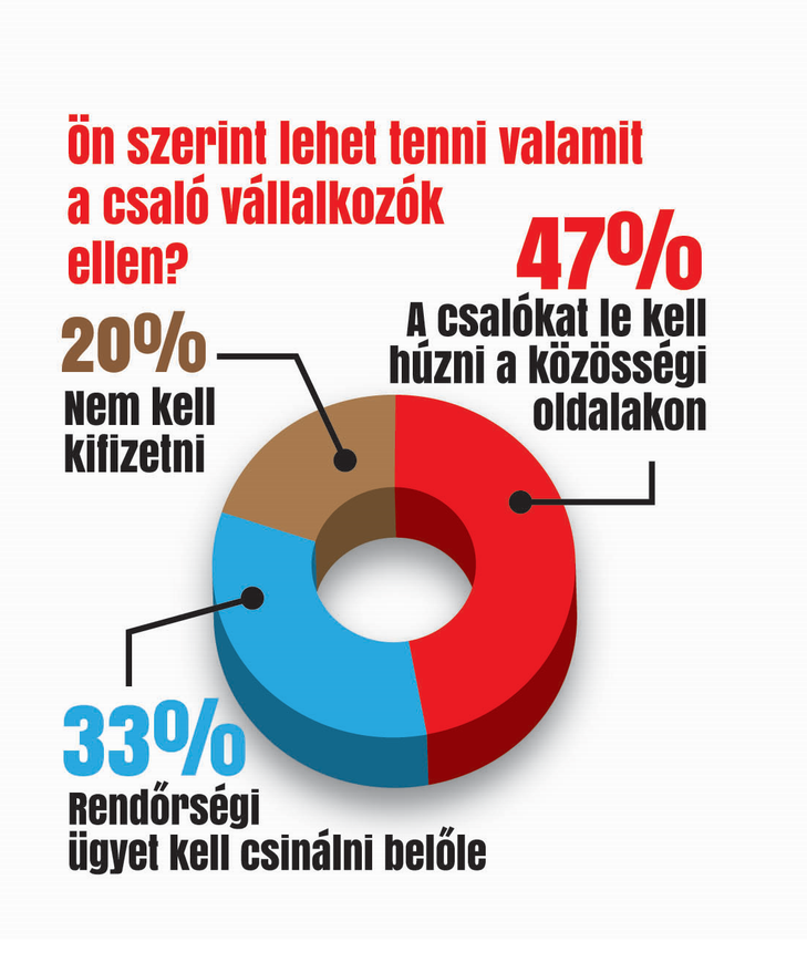 Mit lehet tenni a csalók ellen? /Grafika: Séra Tamás