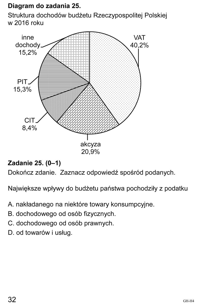 Egzamin Gimnazjalny 2018: Historia i WOS - Odpowiedzi i Arkusze