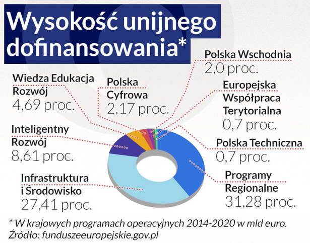 Wysokość unijnego dofinansowania na edukację