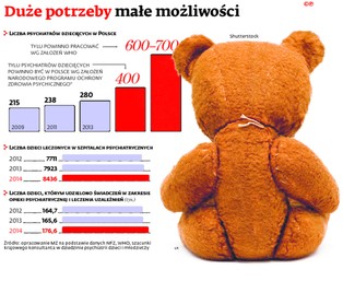 Głęboka luka w budżecie. Polska psychiatria dziecięca bez pieniędzy