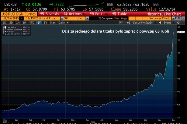 Notowania USDRUB ostatni rok (gru.2013-gru.2014)