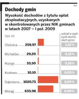 Władze samorządowe nadzorują prawidłowe wydobywanie kopalin