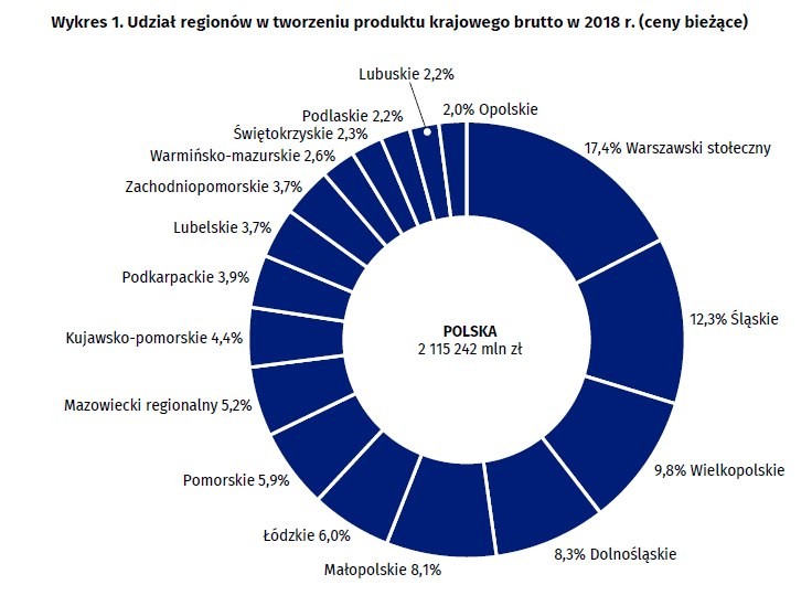 PKB w regionach - udział w PKB kraju, źródło: GUS