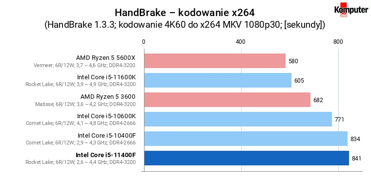 Intel Core i5-11400F – HandBrake – kodowanie x264