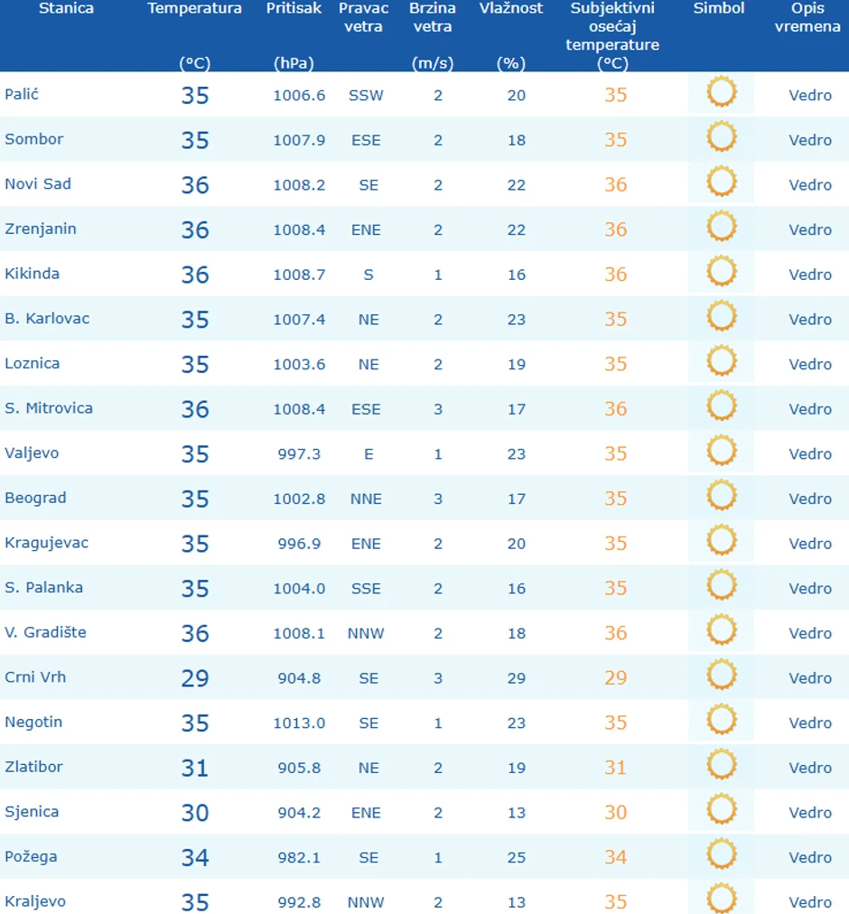 Merenja do 14 časova
