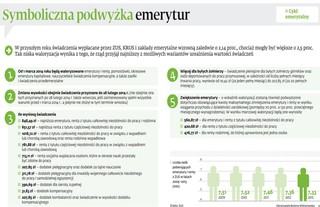 Symboliczna podwyżka emerytur w 2014 roku