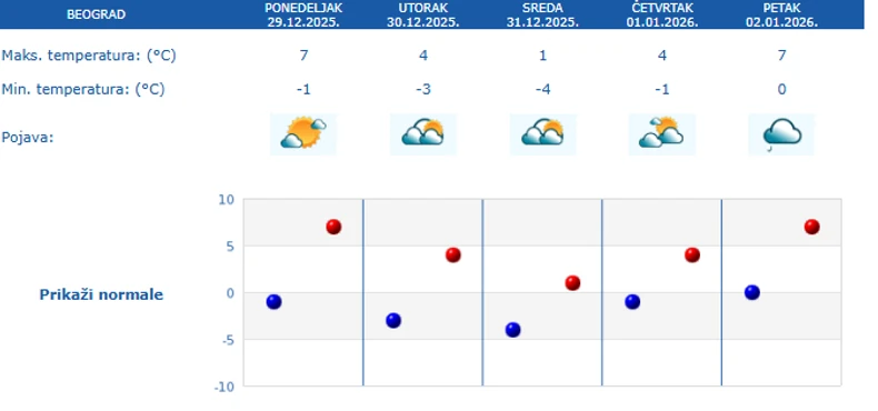 Petodnevna vremenka prognoza za Beograd