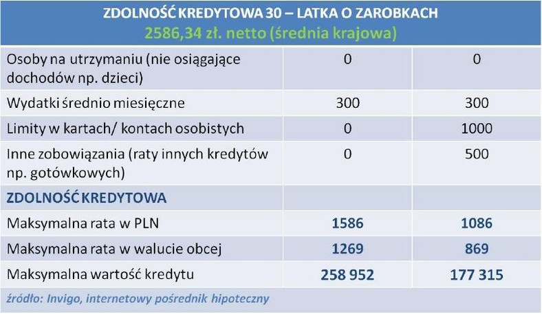 Zdolność kredytowa 30-latka z zarobkami na poziomie średniej krajowej