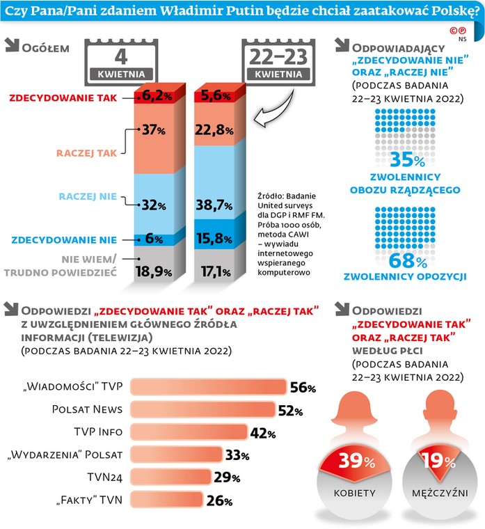 Czy Pana/Pani zdaniem, Władimir Putin będzie chciał zaatakować Polskę?