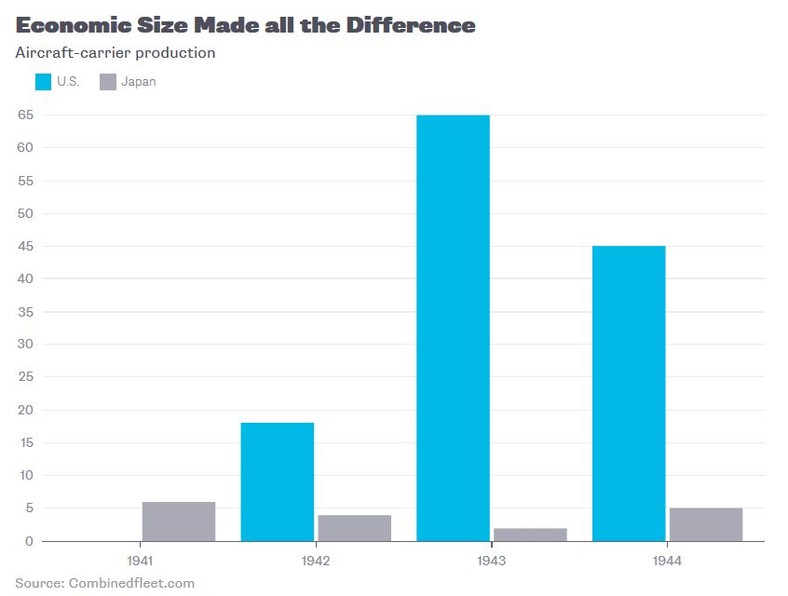 Produkcja lotniskowców w USA i Japonii w wybranych latach w czasie II wojny światowej