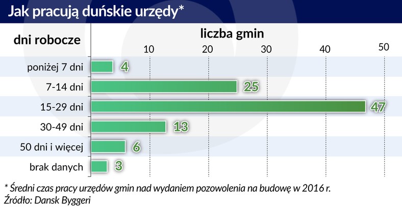 Dania - jak pracują urzędy (graf. Obserwator Finansowy)