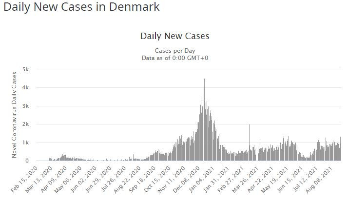 Dzienna liczba zakażeń w Danii