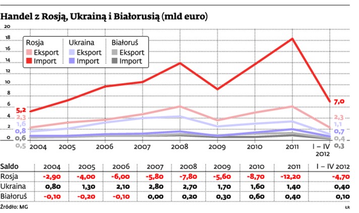 Handel z Rosją, Ukrainą i Białorusią (mld euro)