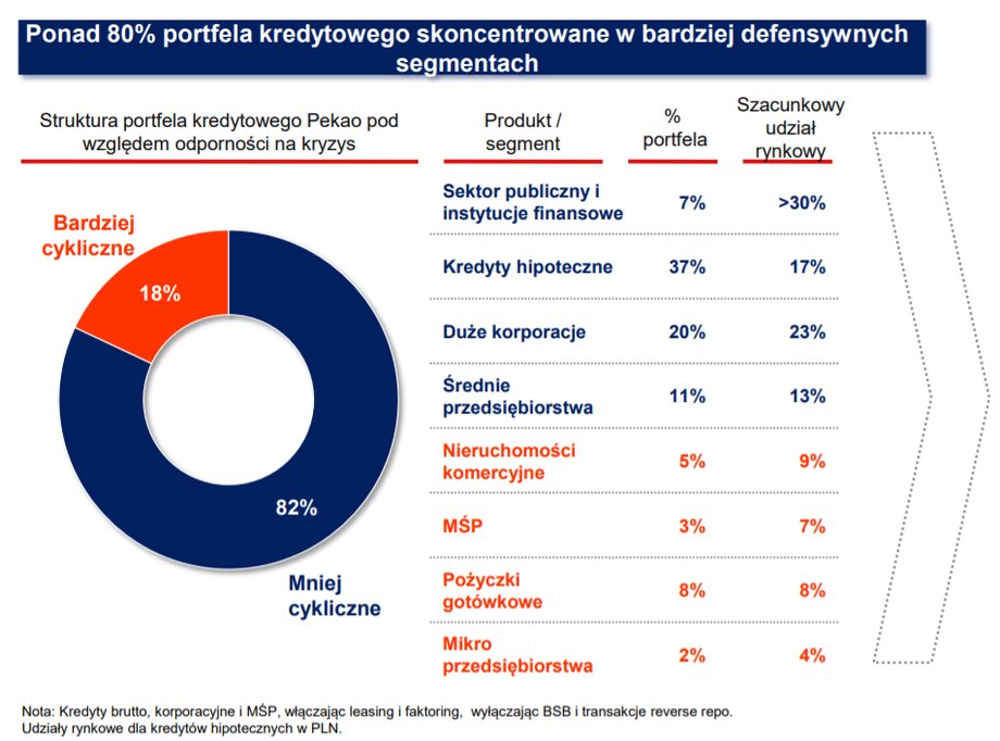 Struktura portfela kredytowego Banku Pekao