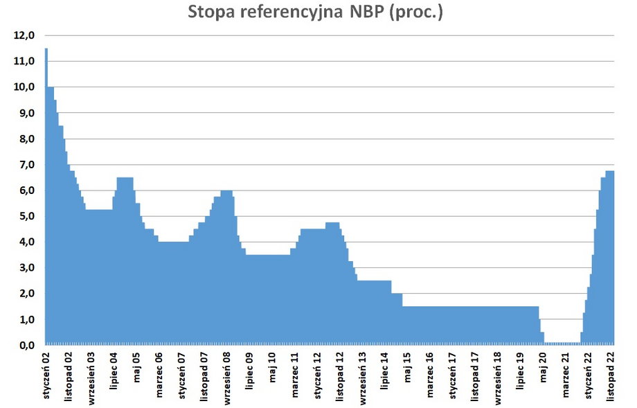 Stopa referencyjna NBP od września 2022 r. wynosi 6,75 proc., jest na najwyższym poziomie od stycznia 2003 r., i wiele wskazuje, że to może być już koniec podwyżek.