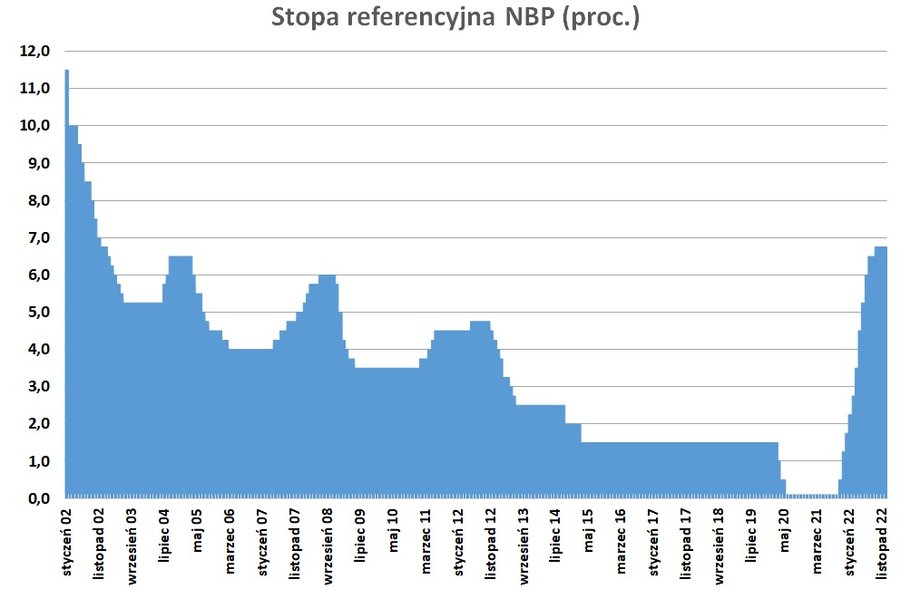 Stopa referencyjna NBP od września 2022 r. wynosi 6,75 proc. I choć podwyżek już najpewniej nie będzie, to nie należy spodziewać się rychłych i istotnych obniżek kosztu pieniądza.