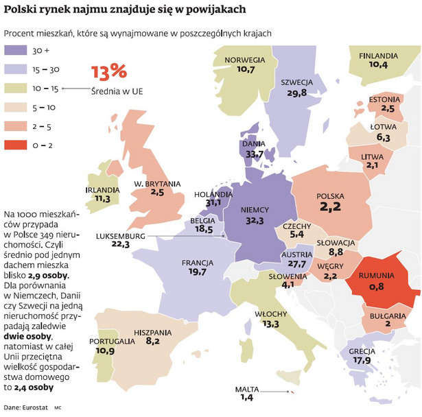 Polski rynek najmu znajduje się w powijakach