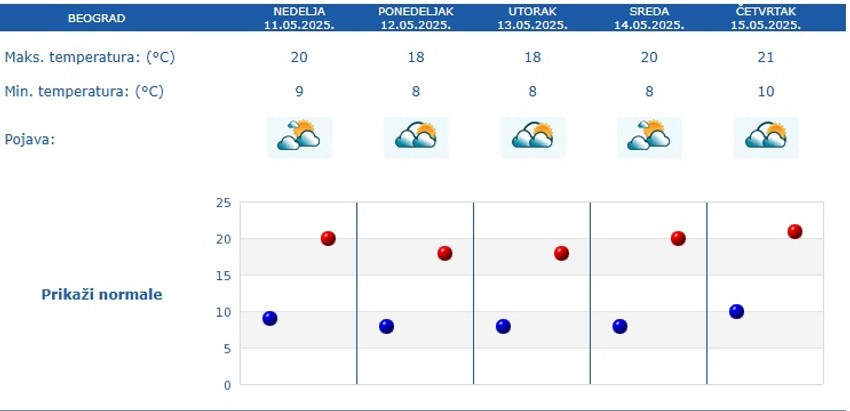 Vremenska prognoza za Beograd za 5 dana