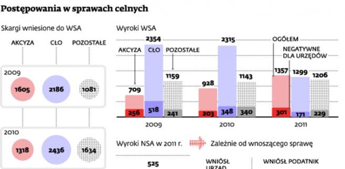Postępowania w sprawach celnych