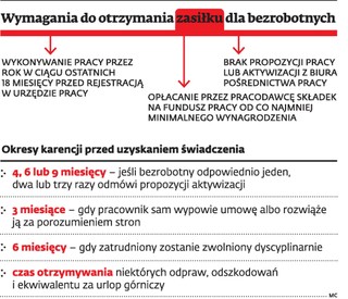 Odszedłeś z pracy za porozumieniem stron? Możesz nie otrzymać od razu zasiłku dla bezrobotnych