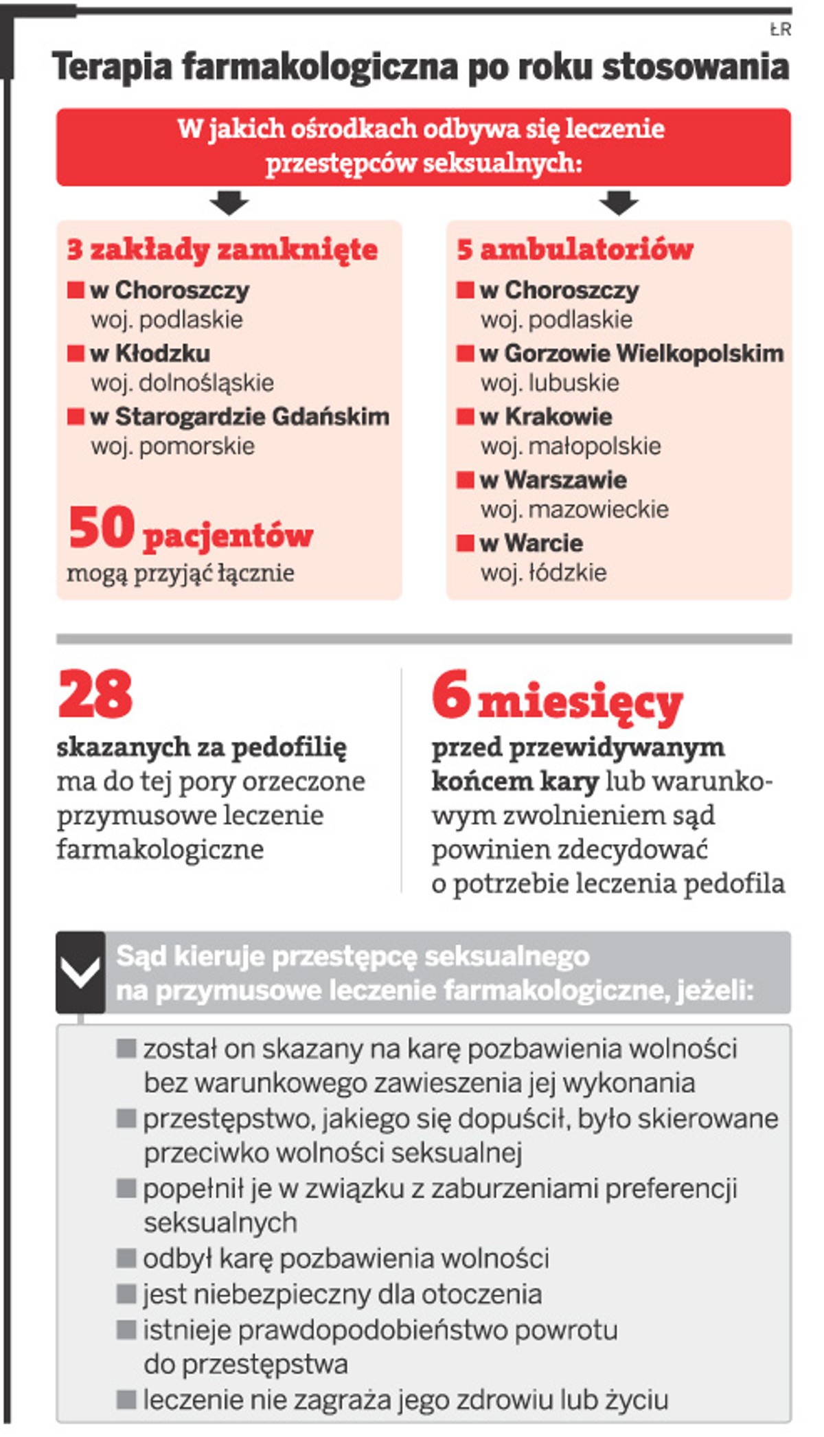 Terapia farmakologiczna po roku stosowania