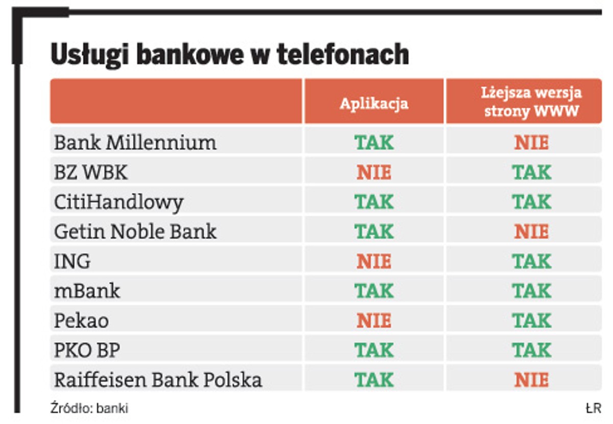 Usługi bankowe w telefonach
