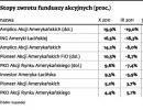 Stopy zwrotu funduszy akcyjnych (proc.)