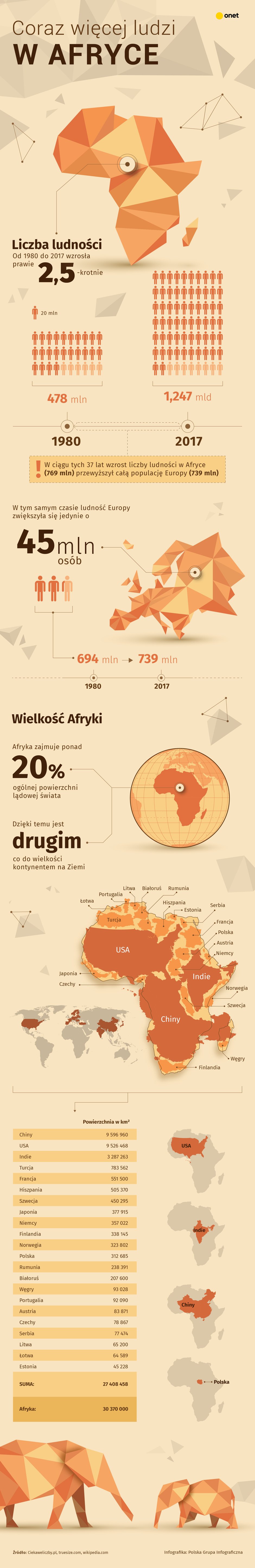 Jak duża jest Afryka i ilu ma mieszkańców
