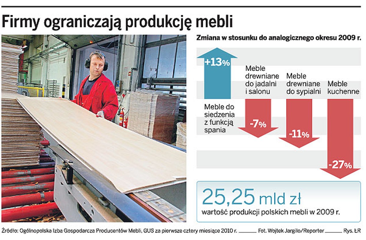 Firmy ograniczające produkcję mebli