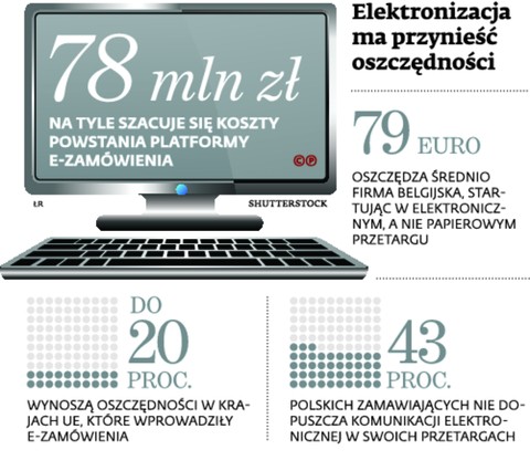 Elektronizacja ma przynieść oszczędności