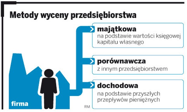 Metody wyceny przedsiębiorstwa