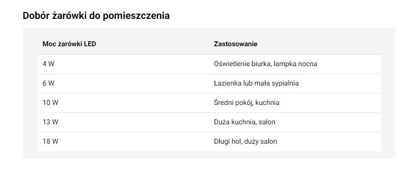 Dobór żarówki do pomieszczenia - KB.pl
