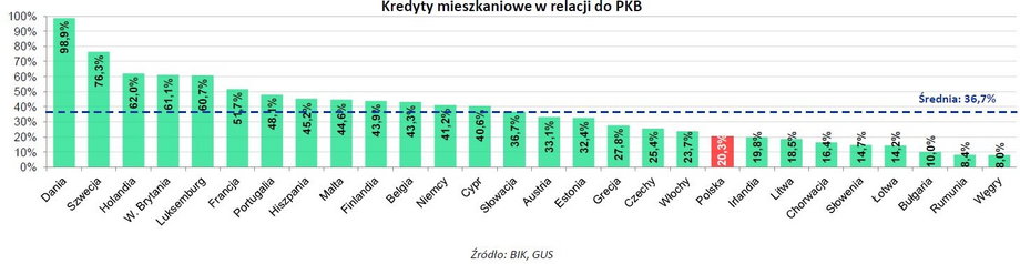 Kredyty mieszkaniowe stanowią 20 proc. polskiego PKB, czyli wyraźnie mniej niż wynosi średnia w UE bliska 37 proc.