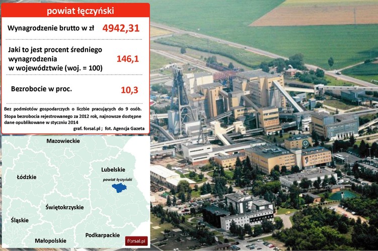 6. Powiat łęczyński We wsi Bogdanka koło Łęcznej niedaleko Lublina znajduje się kopalnia Bogdanka. Obecnie Bogdanka zatrudnia ok. 4700 pracowników i wydobywa 2,11 mln ton węgla na kwartał. W 2012 r. Jej przychody wyniosły 1,8 mld zł, a zysk netto 290 mln zł. <a href='http://forsal.pl/artykuly/769800,lw-bogdanka-wydobyla-w-2013-r-8-35-mln-ton-wegla-wzrost-o-7-3-proc.html' style='color: blue'> LW Bogdanka wydobyła w 2013 r. 8,35 mln ton węgla, co stanowi wzrost o 7,3 proc.</a> Zarobki w 2012 wzrosły o 7 proc., do prawie 6800 zł brutto. Na zdjęciu: Kopalnia węgla Bogdanka - widok z lotu ptaka