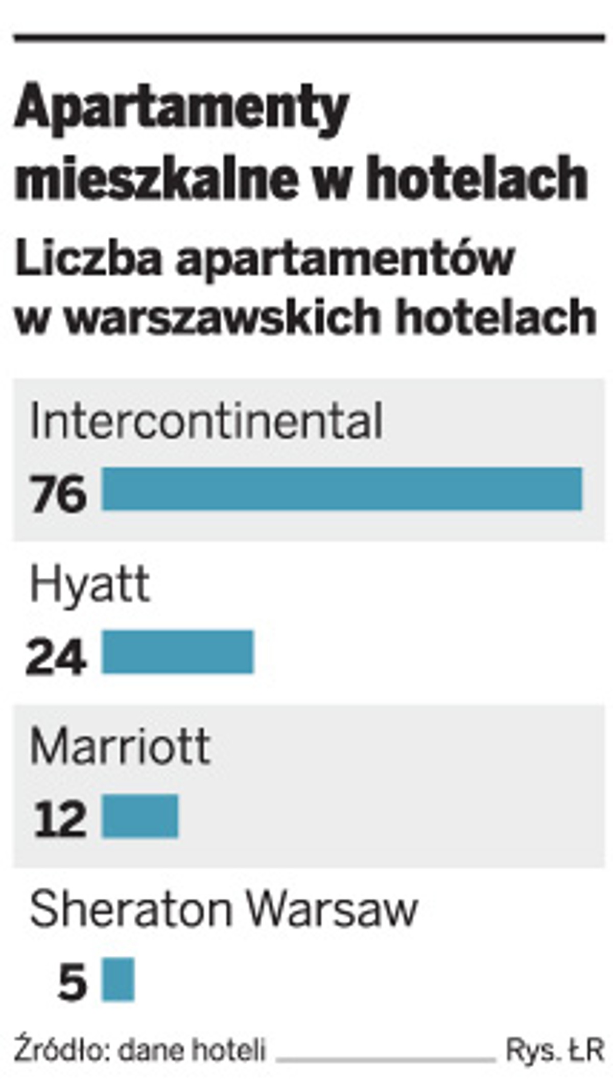 Apartamenty mieszkalne w hotelach