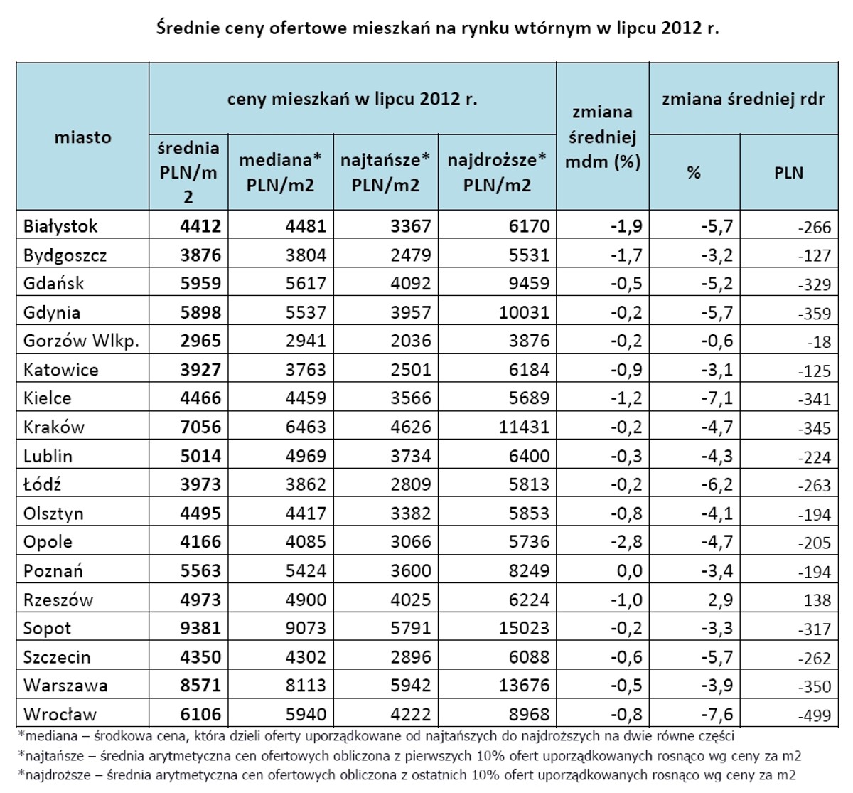 Średnie ceny ofertowe mieszkań, lipiec 2012, fot. Open Finance