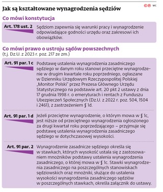 Jak są kształtowane wynagrodzenia sędziów