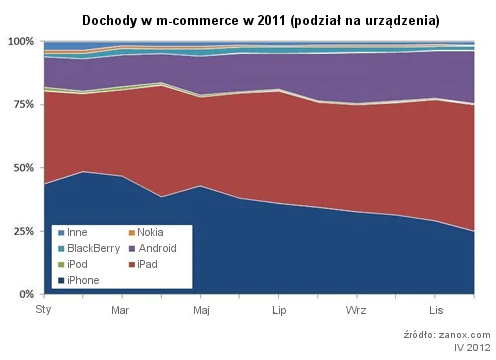 Naturalnie także pod względem wartości transakcji rządzą urządzenia Apple